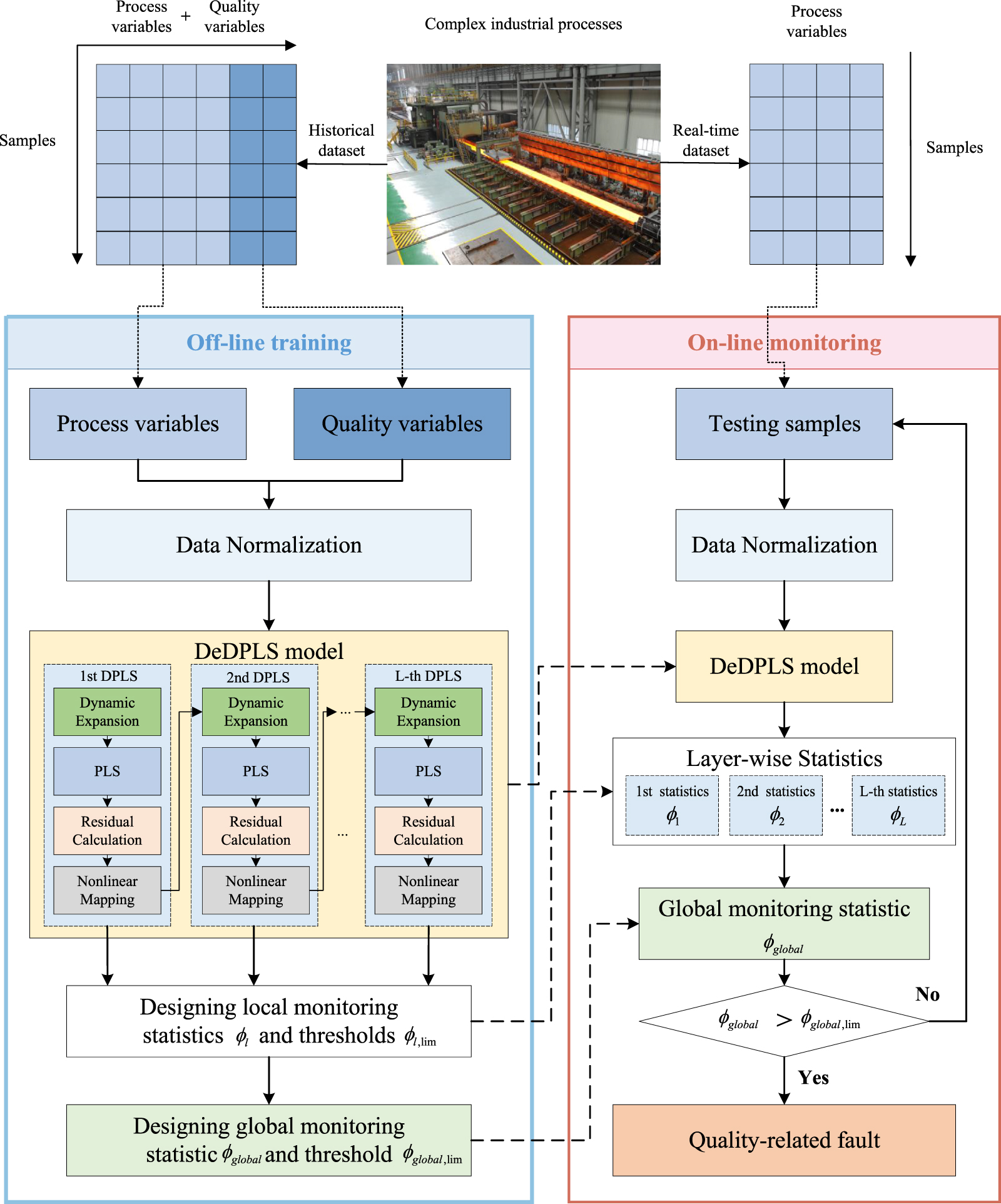 A novel deep dynamic partial least squares latent variable modeling ...