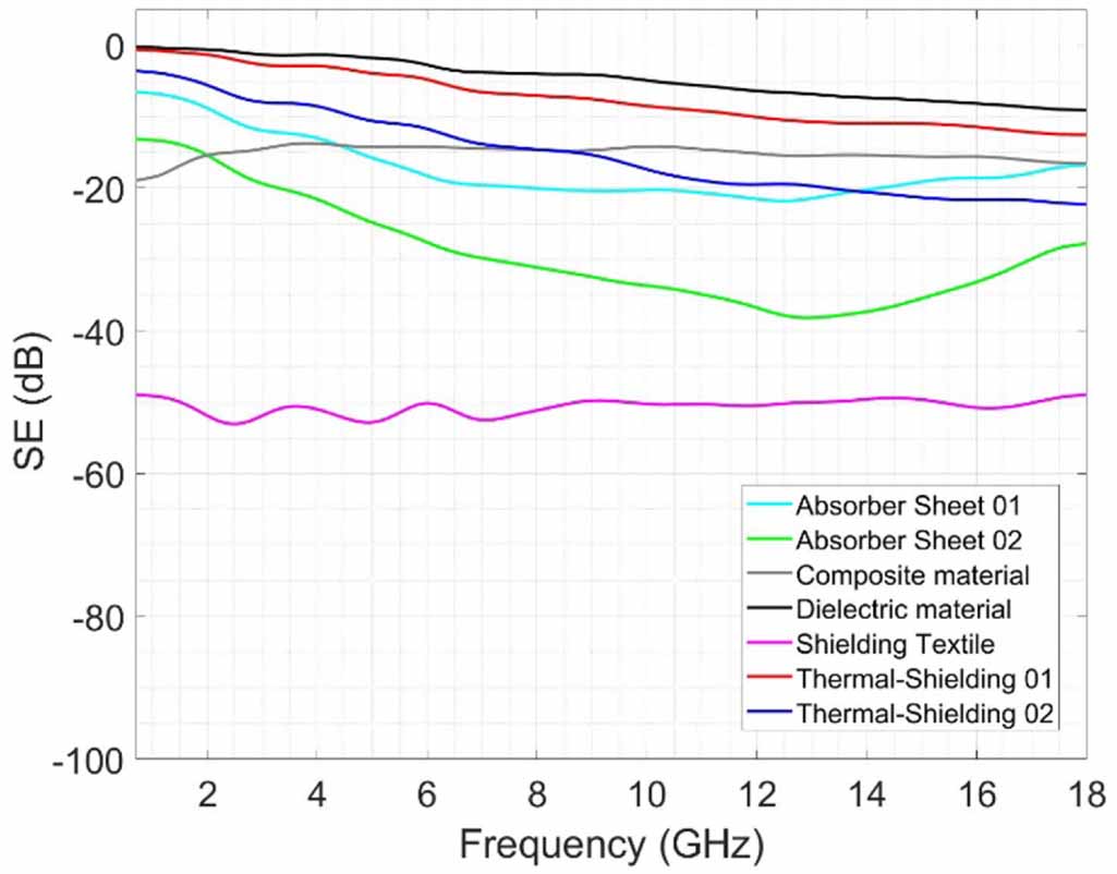 Determination of electromagnetic shielding effectiveness using an ...