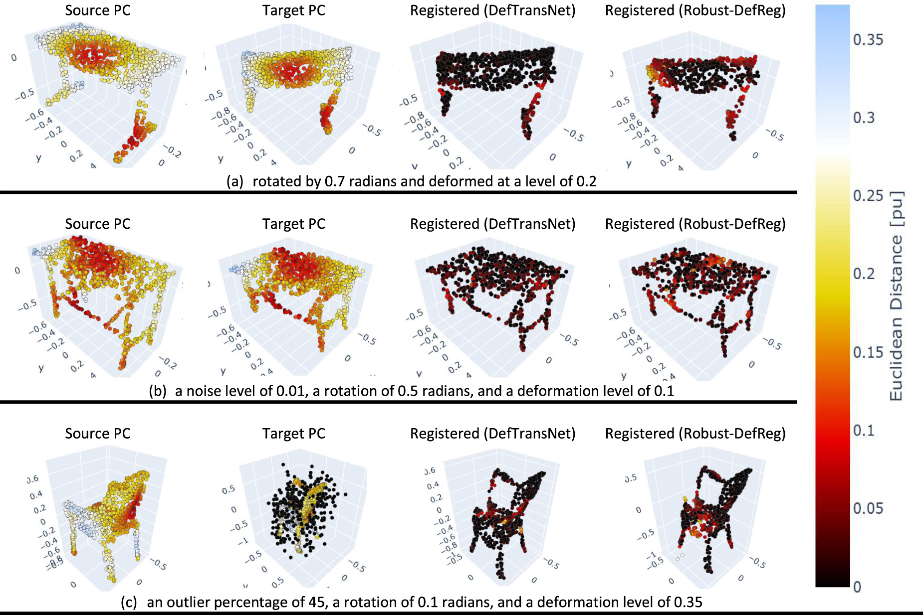 DefTransNet: a transformer-based method for non-rigid point cloud ...