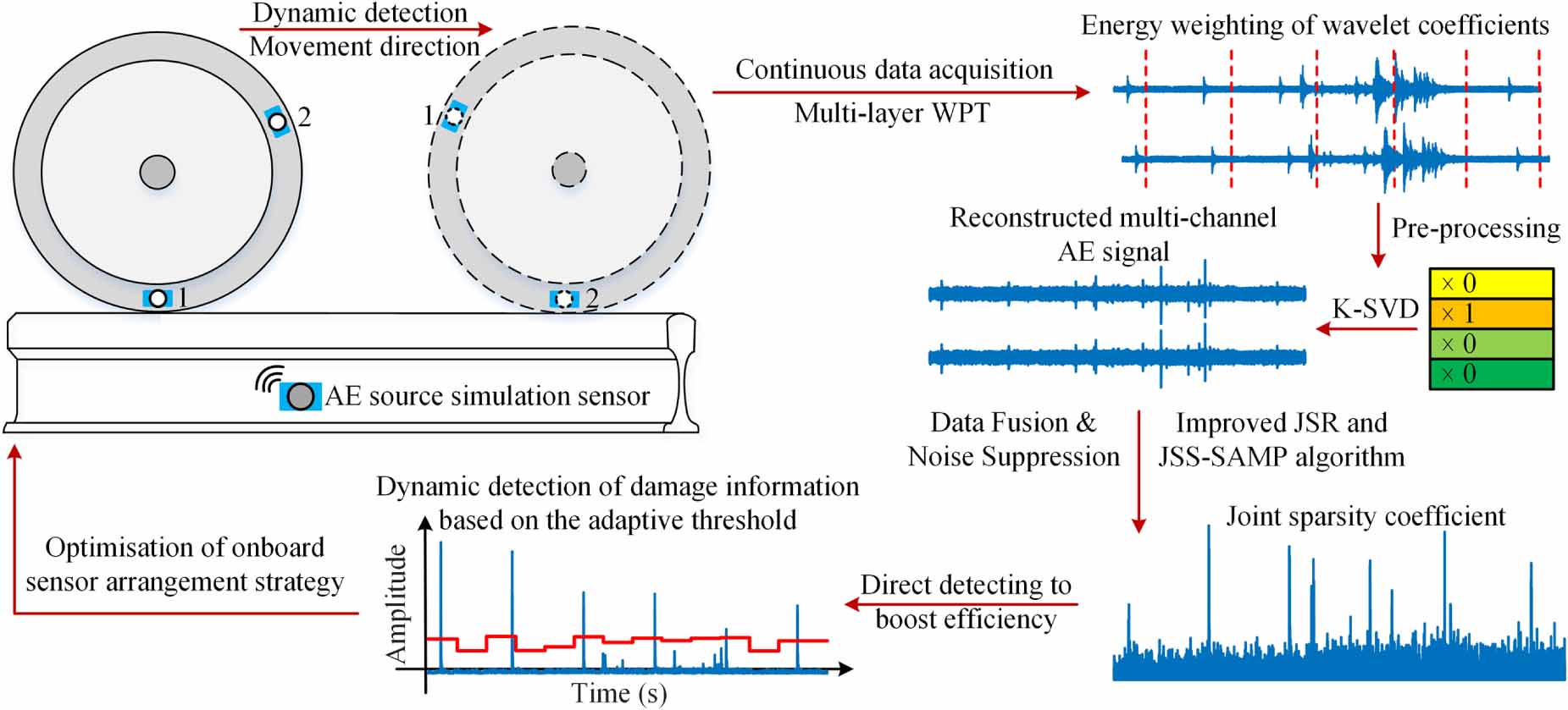 An improved correlation-based adaptive joint sparse representation ...