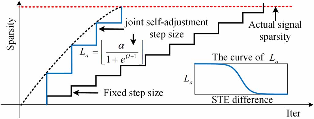 An improved correlation-based adaptive joint sparse representation ...