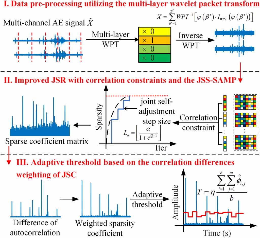 An improved correlation-based adaptive joint sparse representation ...