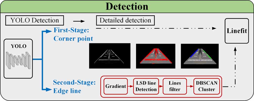 Multimodal sensor image enhancement for runway detection under low ...