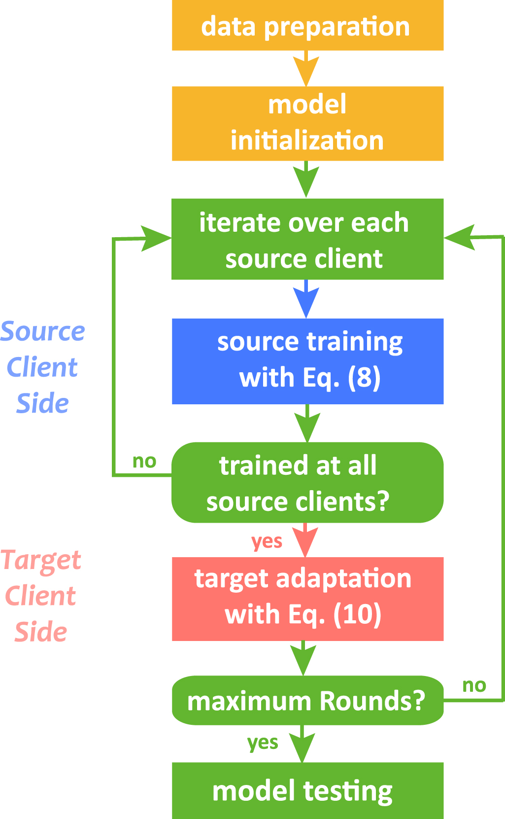 Federated transfer learning for remaining useful life prediction in ...