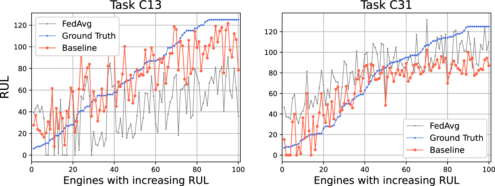 Federated transfer learning for remaining useful life prediction in ...