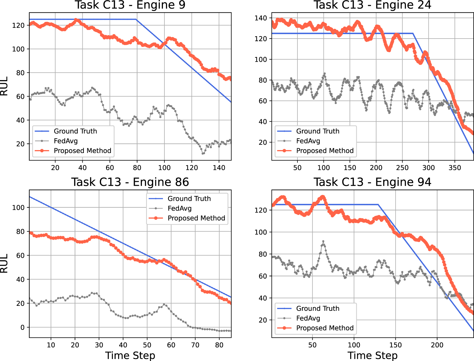 Federated transfer learning for remaining useful life prediction in ...