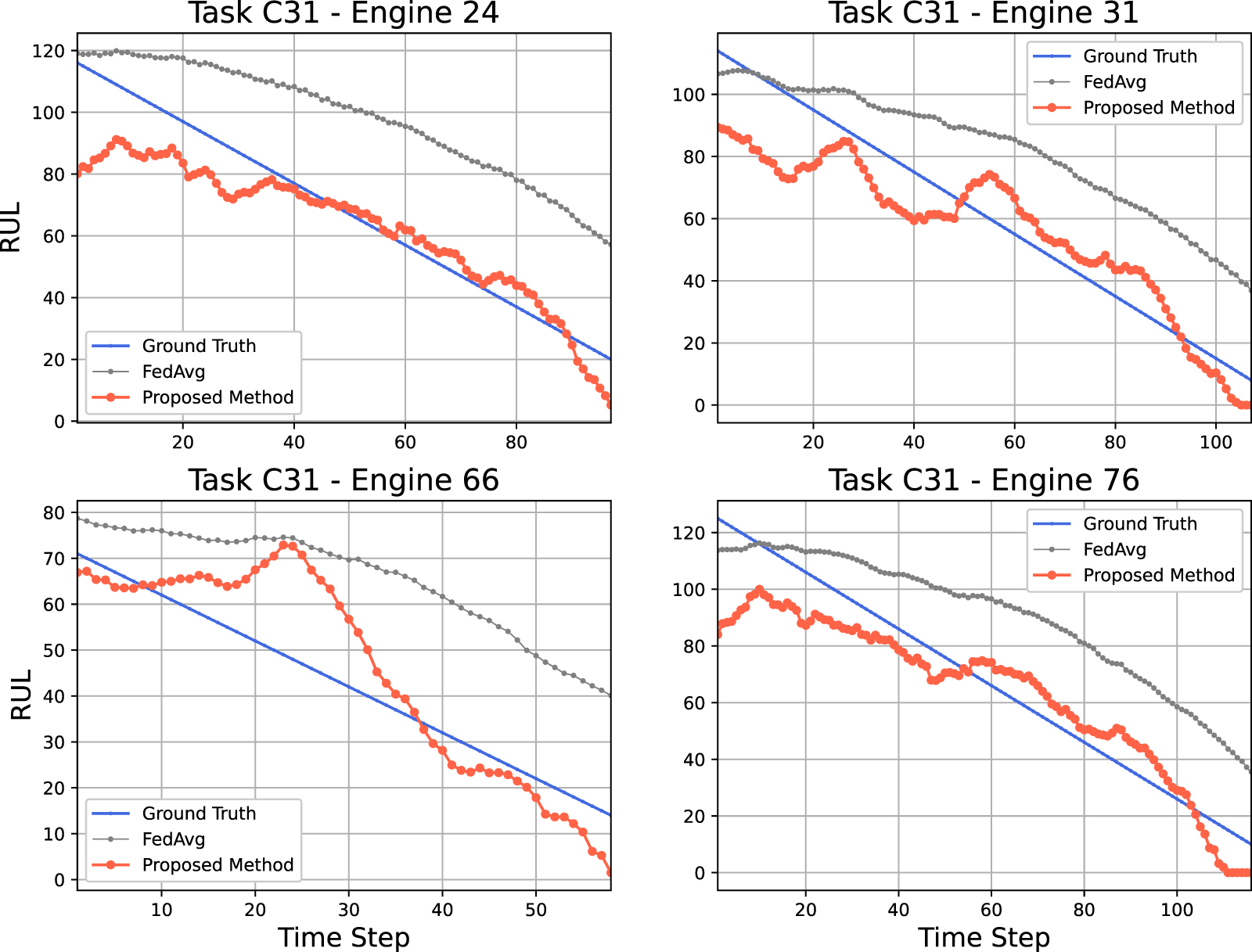 Federated transfer learning for remaining useful life prediction in ...
