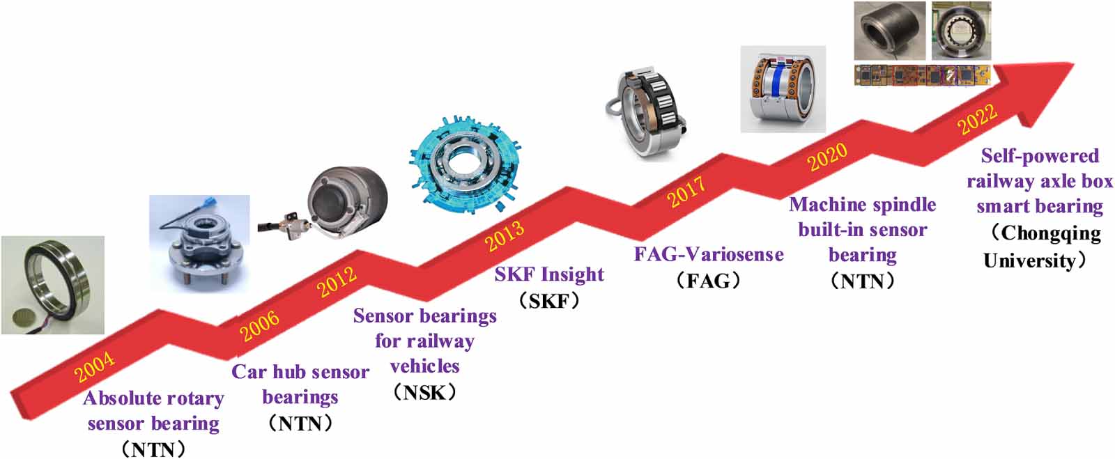 Physical impulse-guided information-model transfer for smart bearing ...