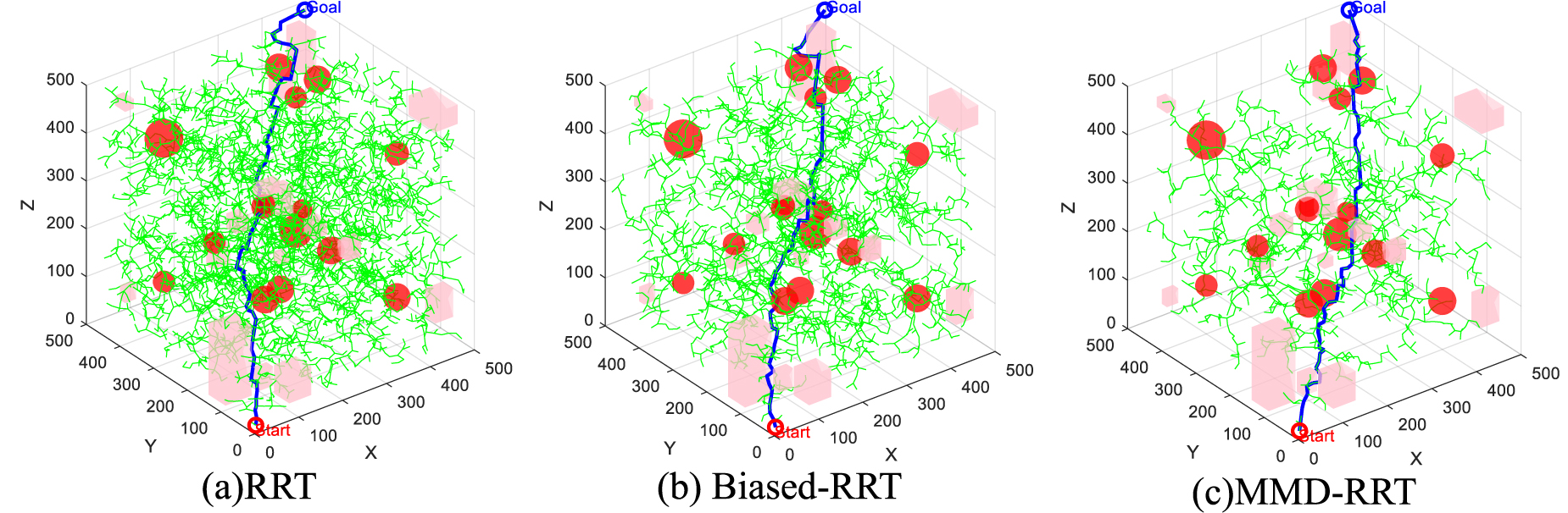 2d Rrt Robotics MMD-RRT: a path planning strategy for robotic arm with improved RRT ...