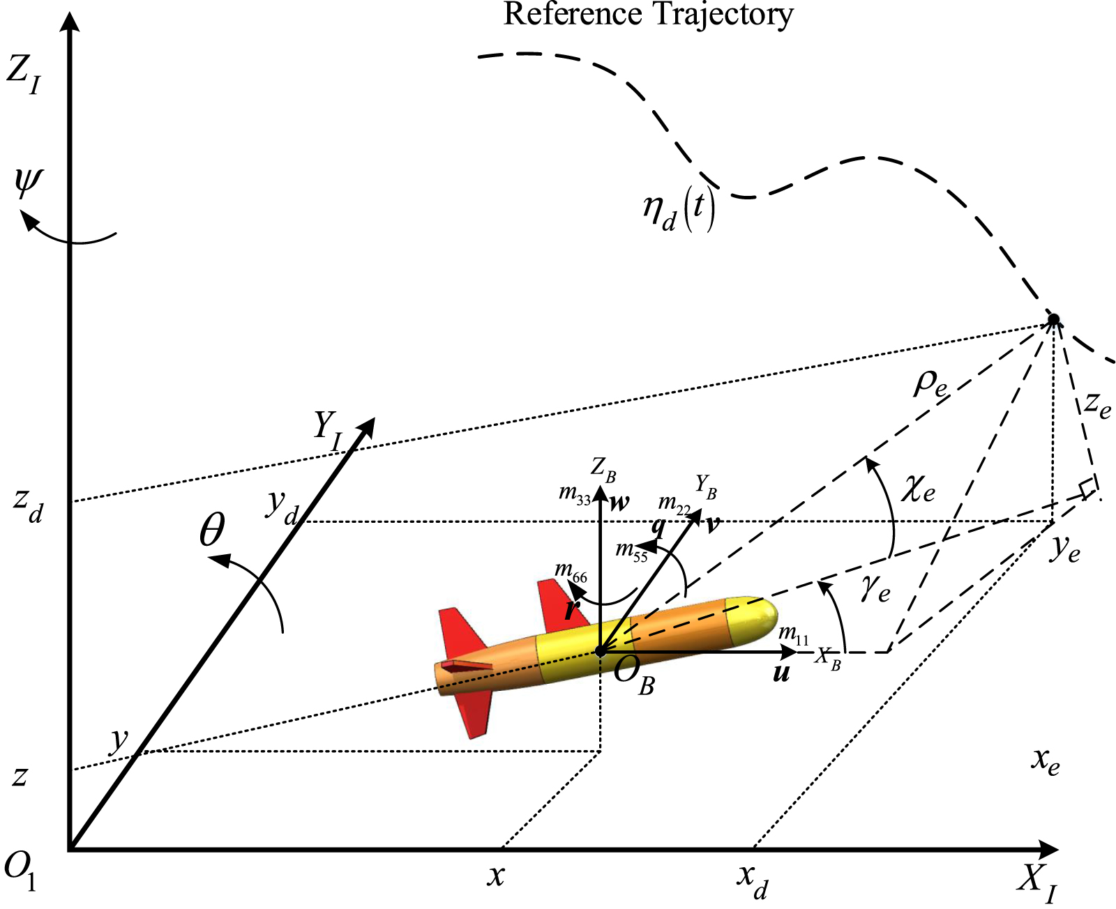 Trajectory tracking control of autonomous underwater vehicles based on ...