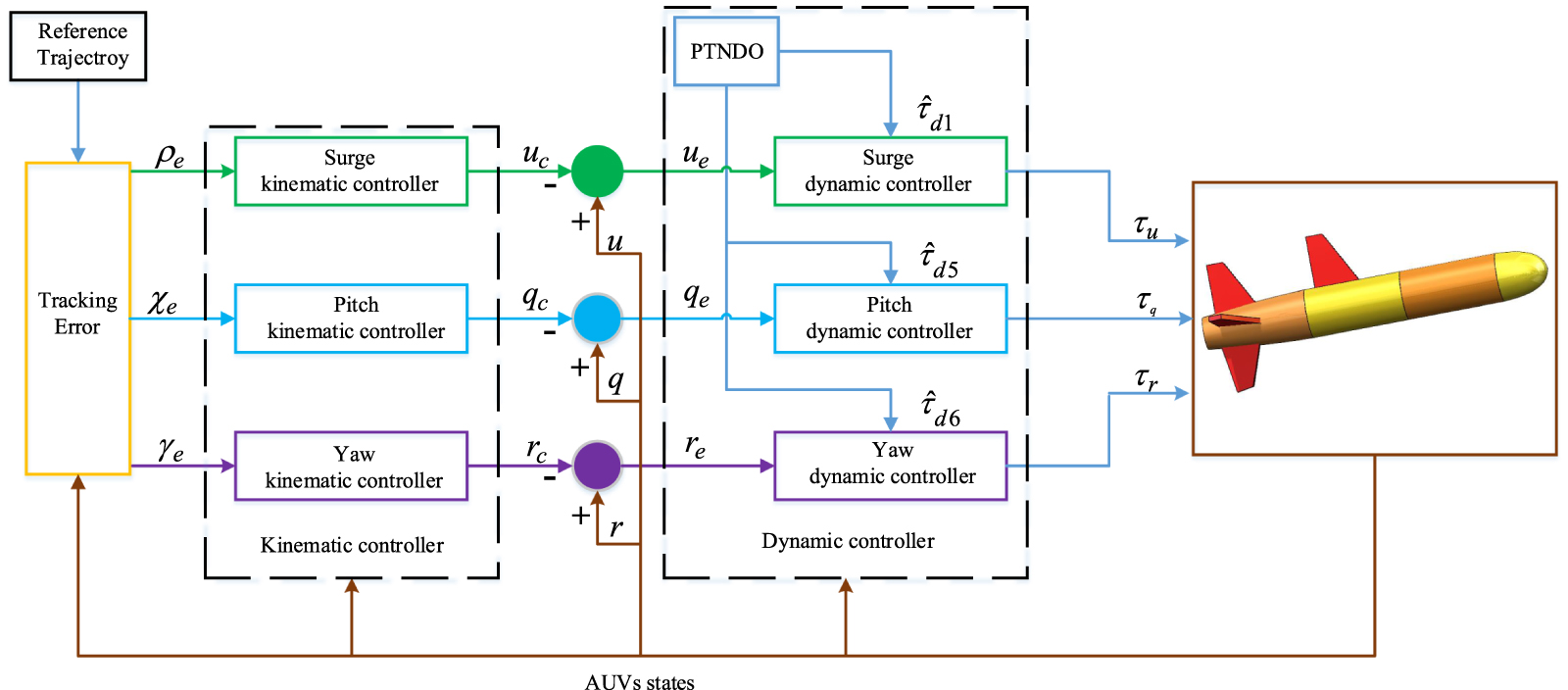 Trajectory tracking control of autonomous underwater vehicles based on ...