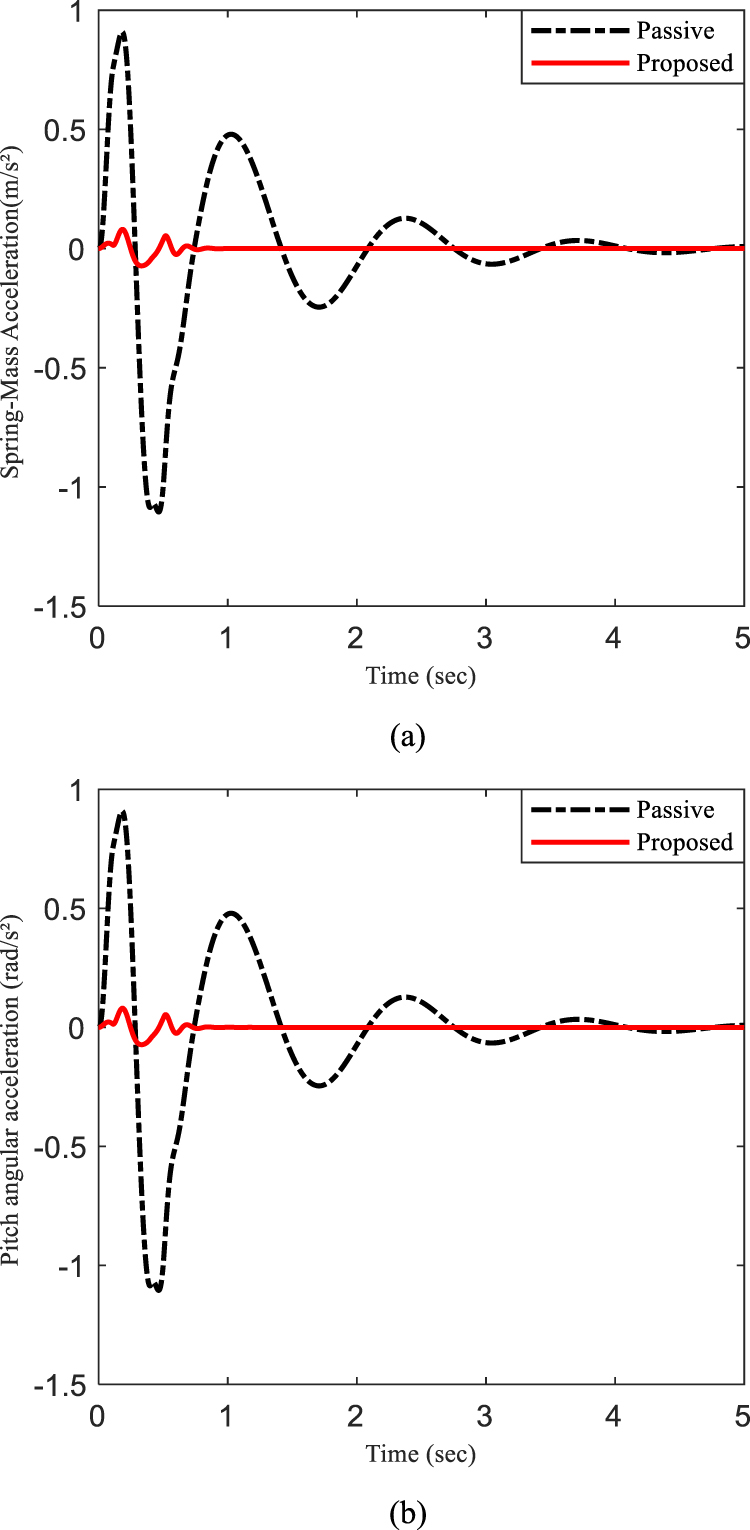 PD sliding mode control of active suspension based on adaptive ...