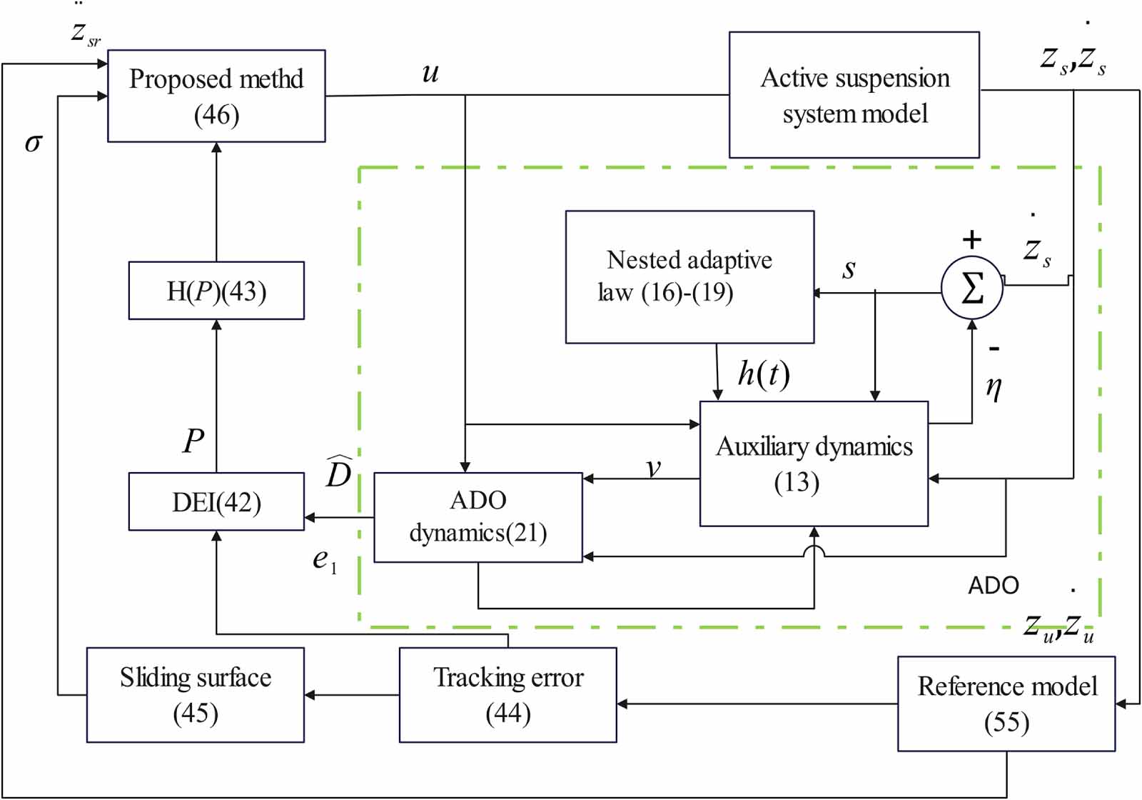 PD sliding mode control of active suspension based on adaptive ...