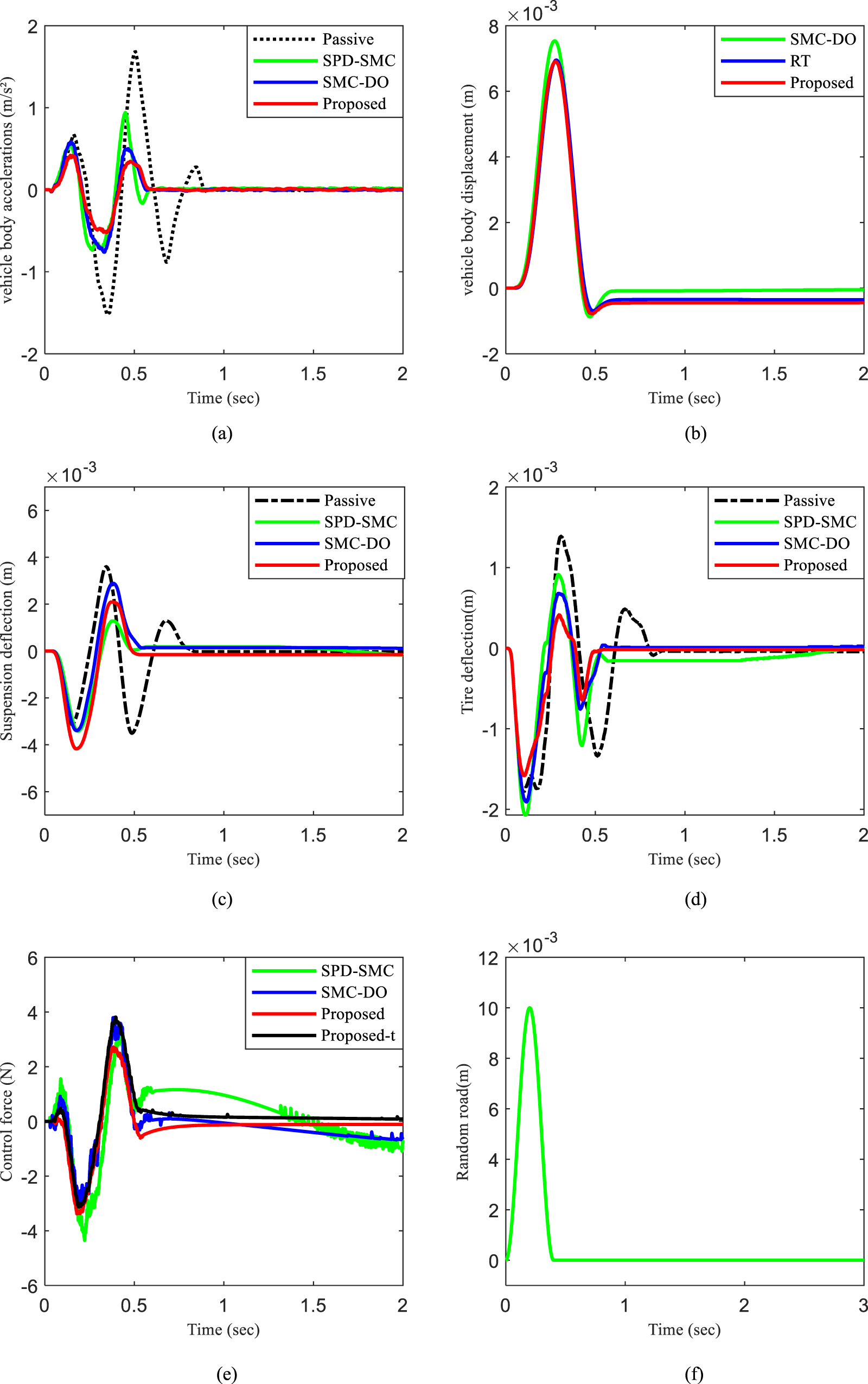PD sliding mode control of active suspension based on adaptive ...