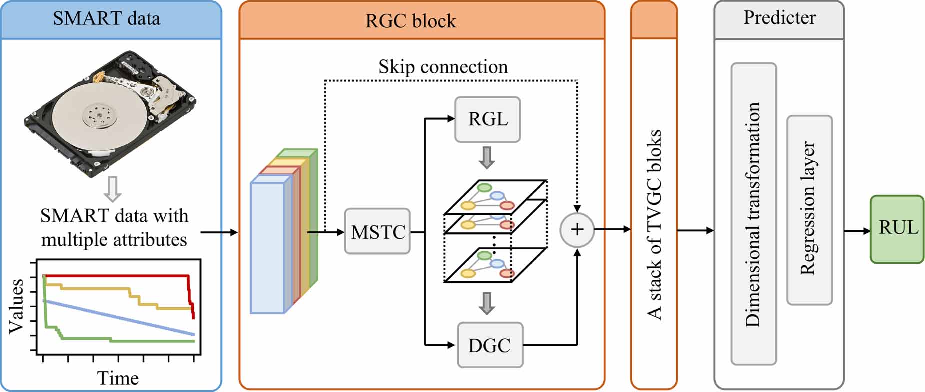 Rgc Block Recurrent graph convolutional network for remaining useful life ...