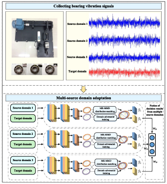 Adversarial weighted multi-source domain adaptation for compound fault ...
