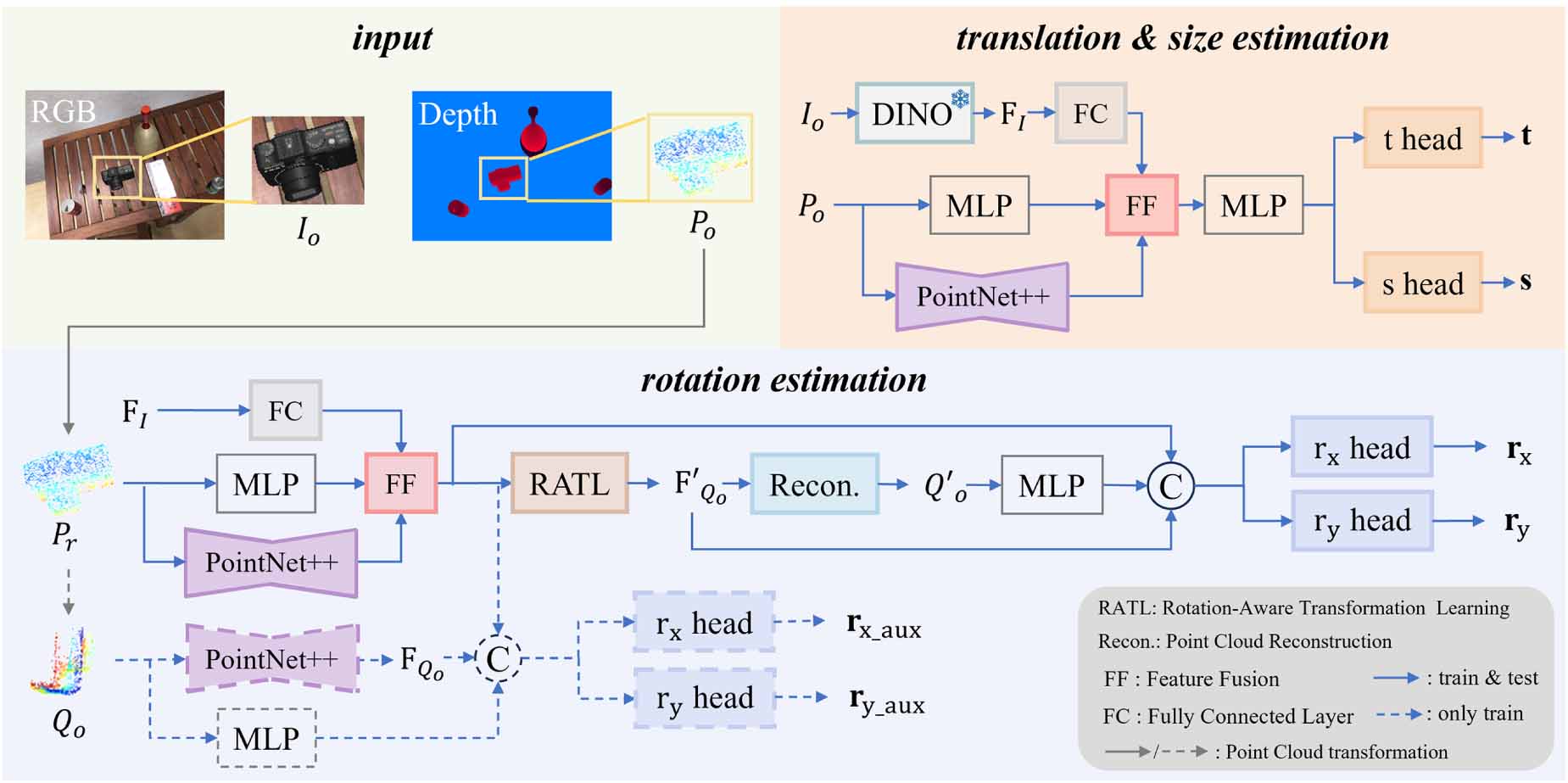 Category-level object pose estimation via novel feature fusion and two ...