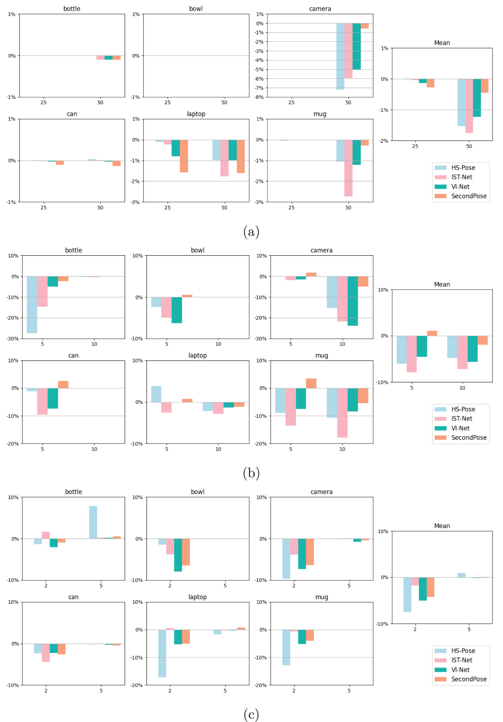 Category-level object pose estimation via novel feature fusion and two ...
