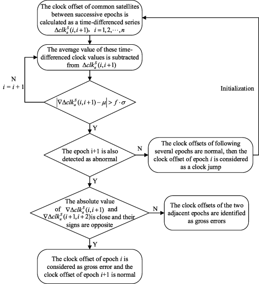 A combination method for correcting satellite-based precise point ...