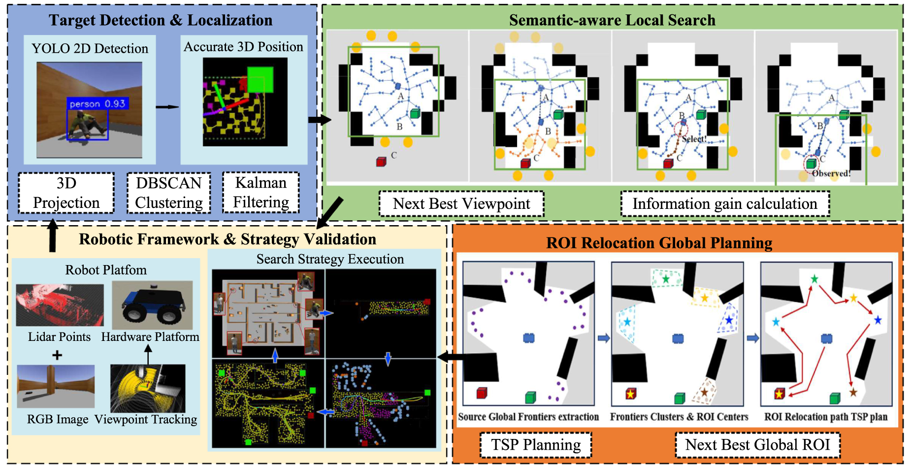 A semantic-aware measurement-driven autonomous target search framework ...