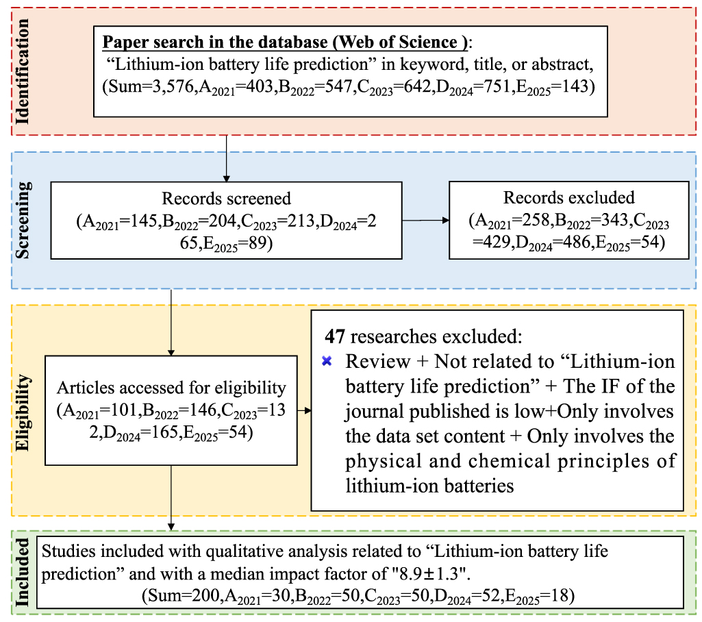 A comprehensive review of lithium-ion battery remaining useful life ...