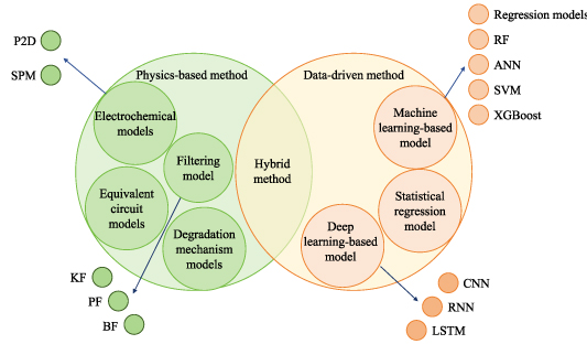 A comprehensive review of lithium-ion battery remaining useful life ...