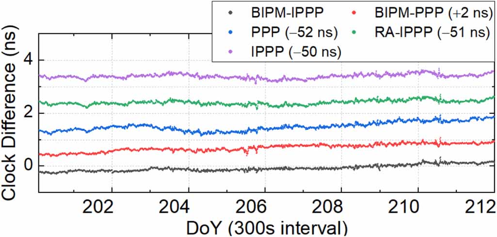 Regional augmented integer PPP for ambiguity-resolved time and ...