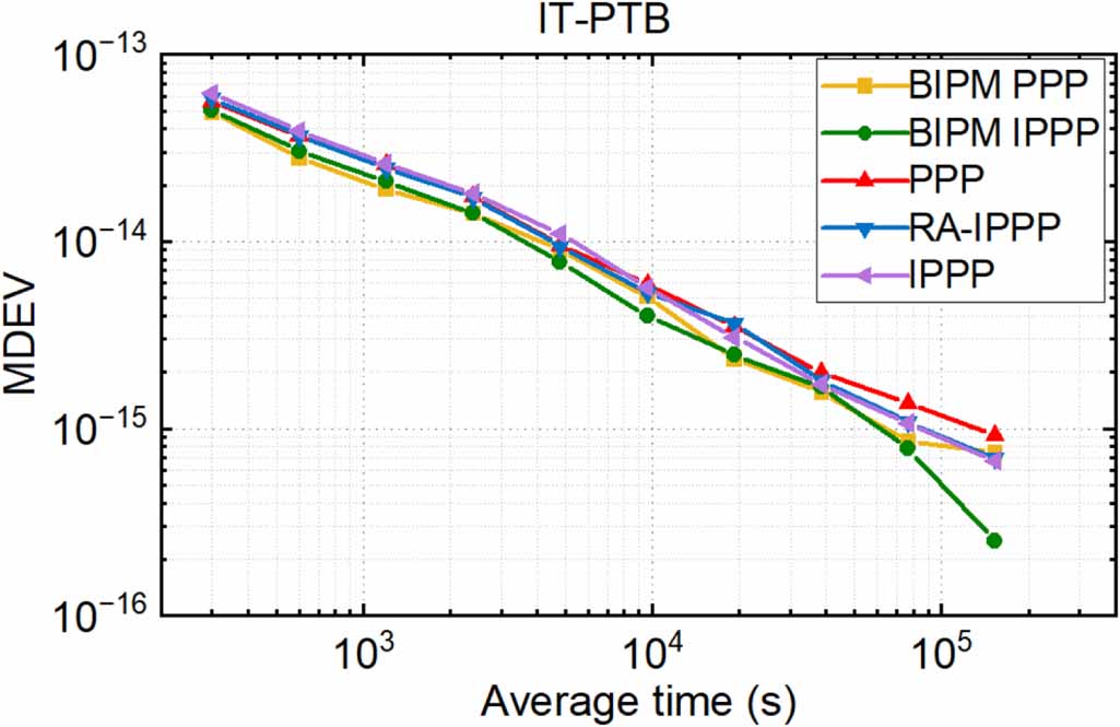 Regional augmented integer PPP for ambiguity-resolved time and ...