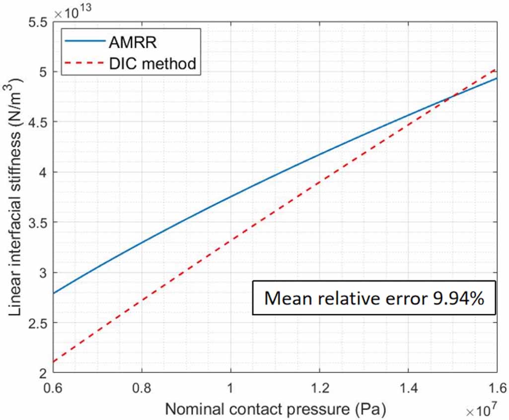 Interface stiffness measurement of rough surface contact: a novel ...