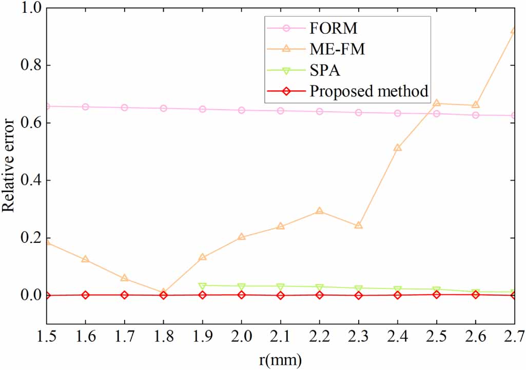 Reliability analysis of positioning accuracy for industrial robots ...