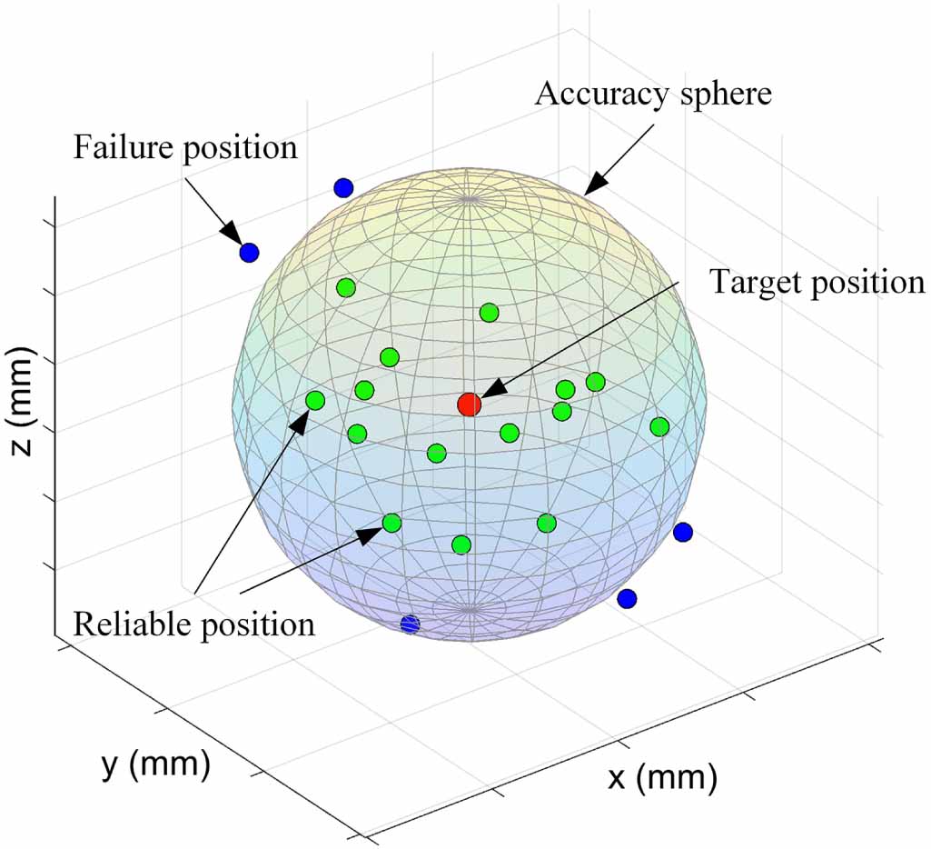 Reliability analysis of positioning accuracy for industrial robots ...