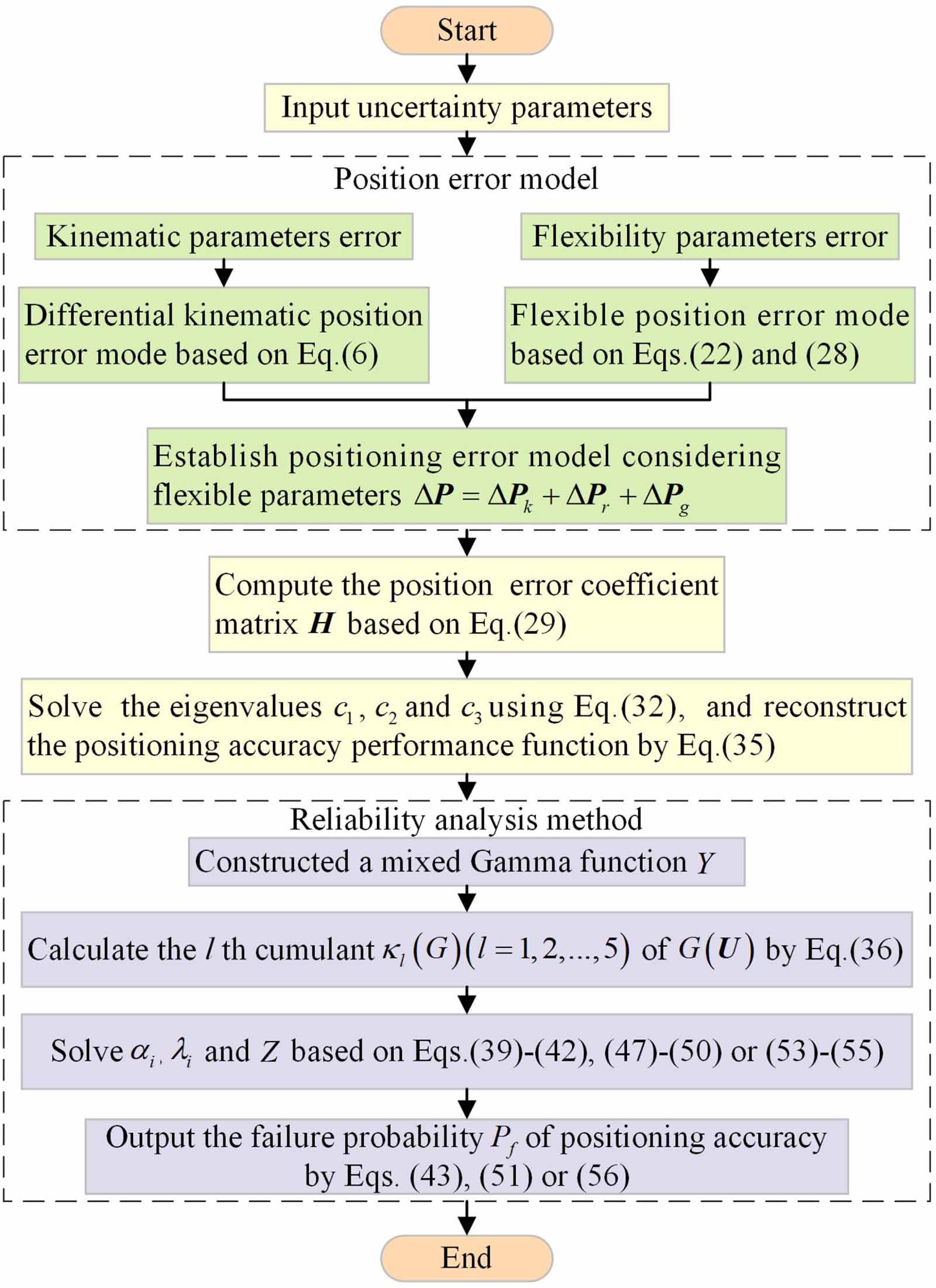 Reliability analysis of positioning accuracy for industrial robots ...