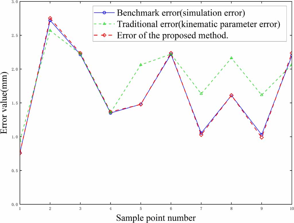 Reliability analysis of positioning accuracy for industrial robots ...