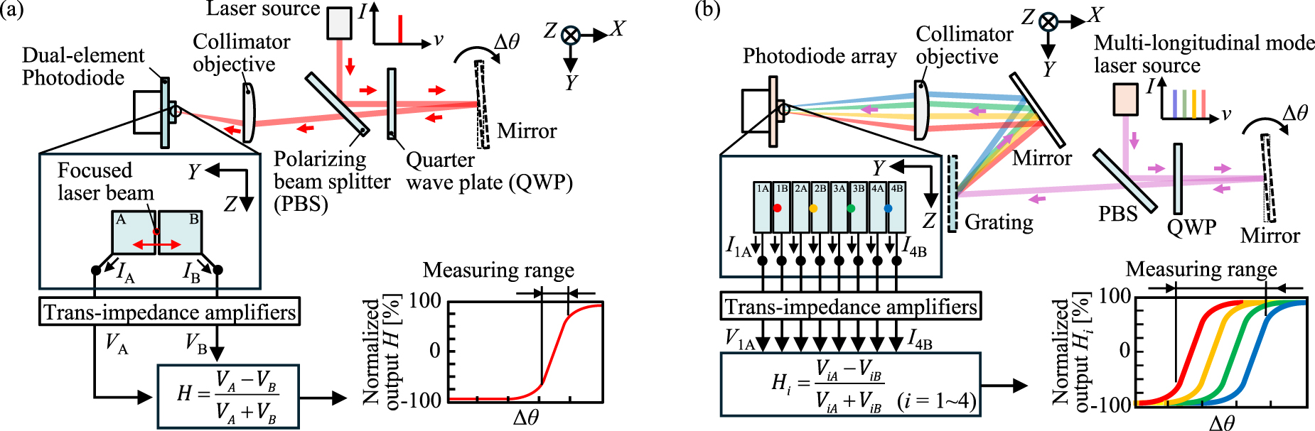 Expansion of the measuring range of an optical angle sensor based on ...