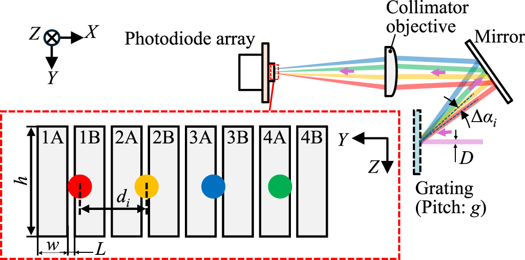 Camera Sensor Array Angle Expansion of the measuring range of an optical angle sensor based on ...