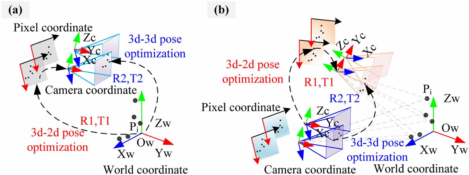 A global calibration method for extrinsic parameters of 3D vision ...