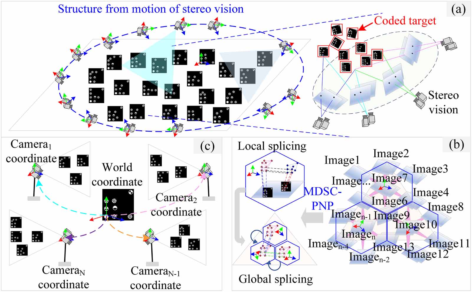 A global calibration method for extrinsic parameters of 3D vision ...