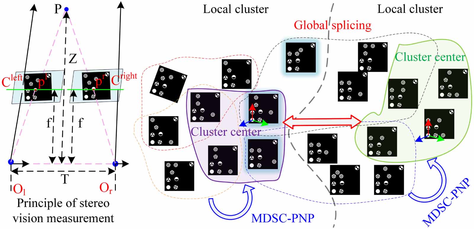 A global calibration method for extrinsic parameters of 3D vision ...