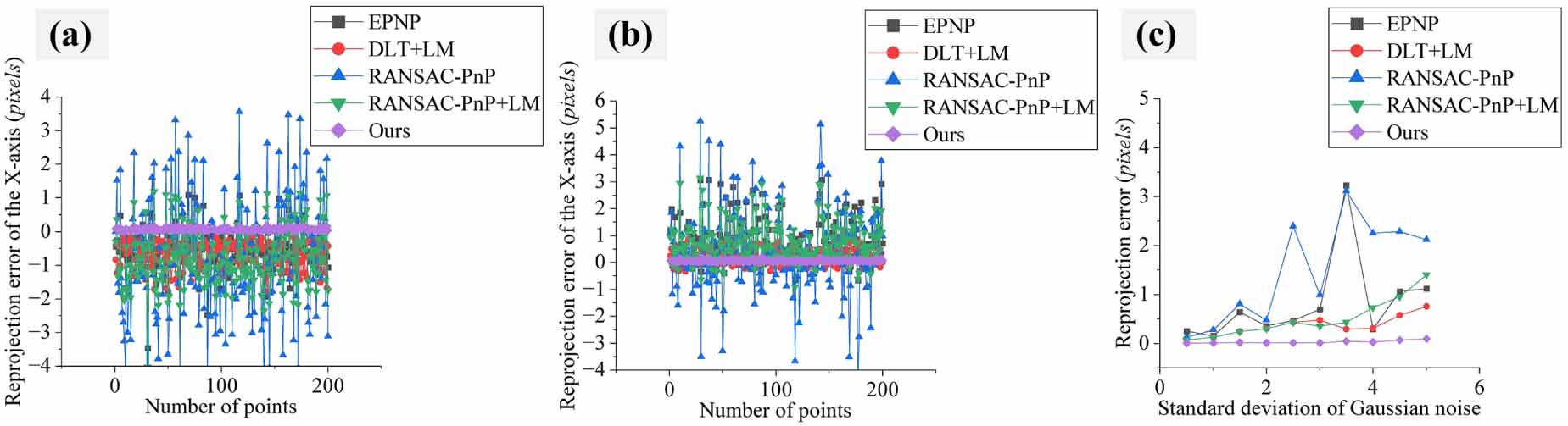 A global calibration method for extrinsic parameters of 3D vision ...