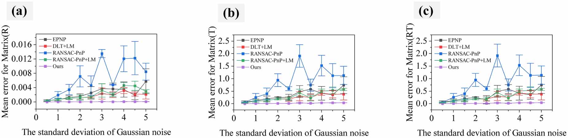 A global calibration method for extrinsic parameters of 3D vision ...