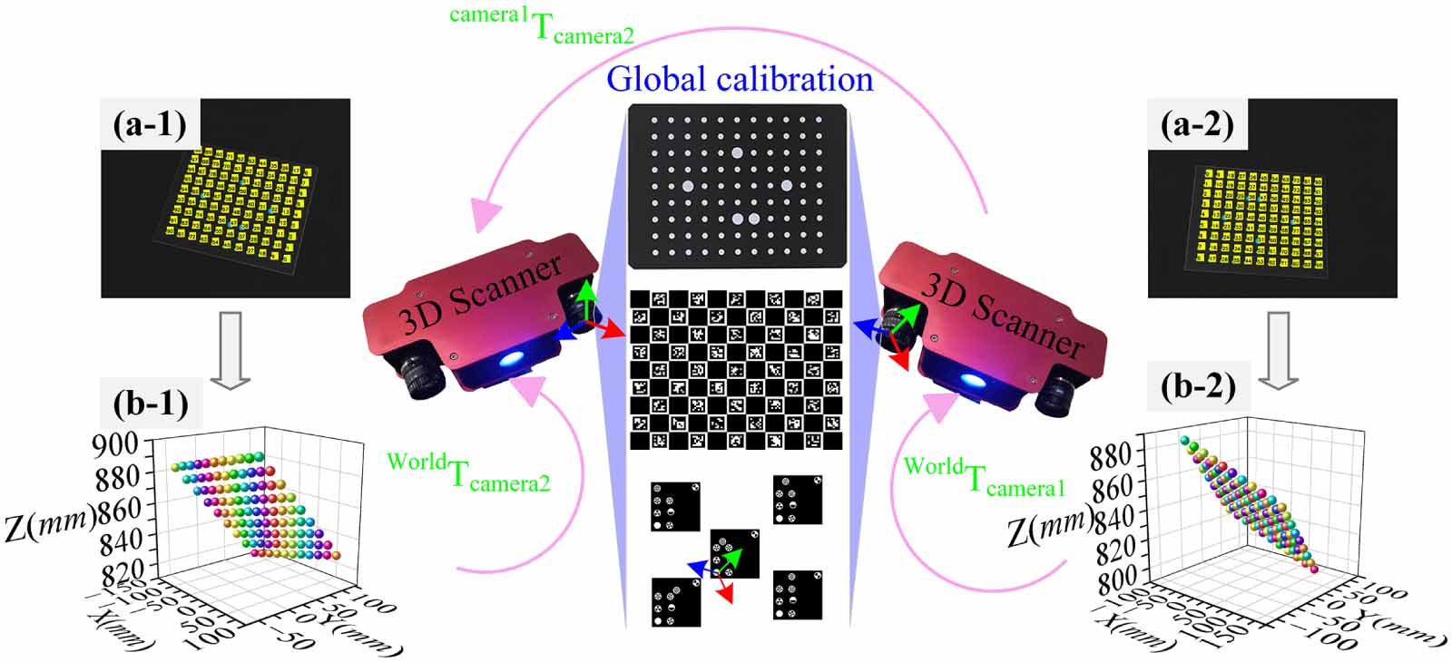 A global calibration method for extrinsic parameters of 3D vision ...