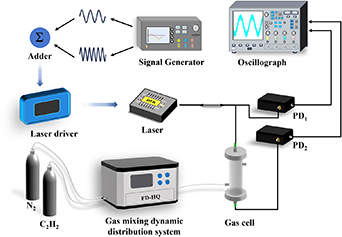 Enhancing wavelength modulation spectroscopy for gas detection via ...