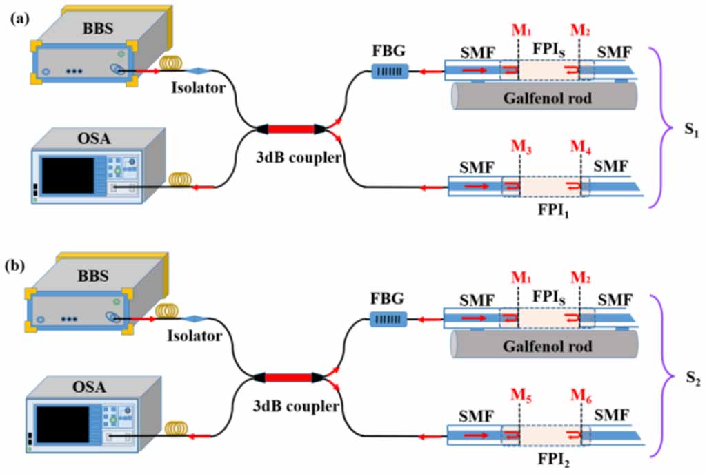 Enhanced sensitivity of a magnetic field vector sensor by using UV ...