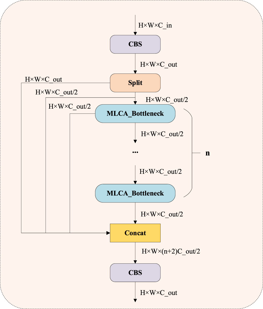 GML-YOLO: a lightweight infrared small target detection algorithm ...