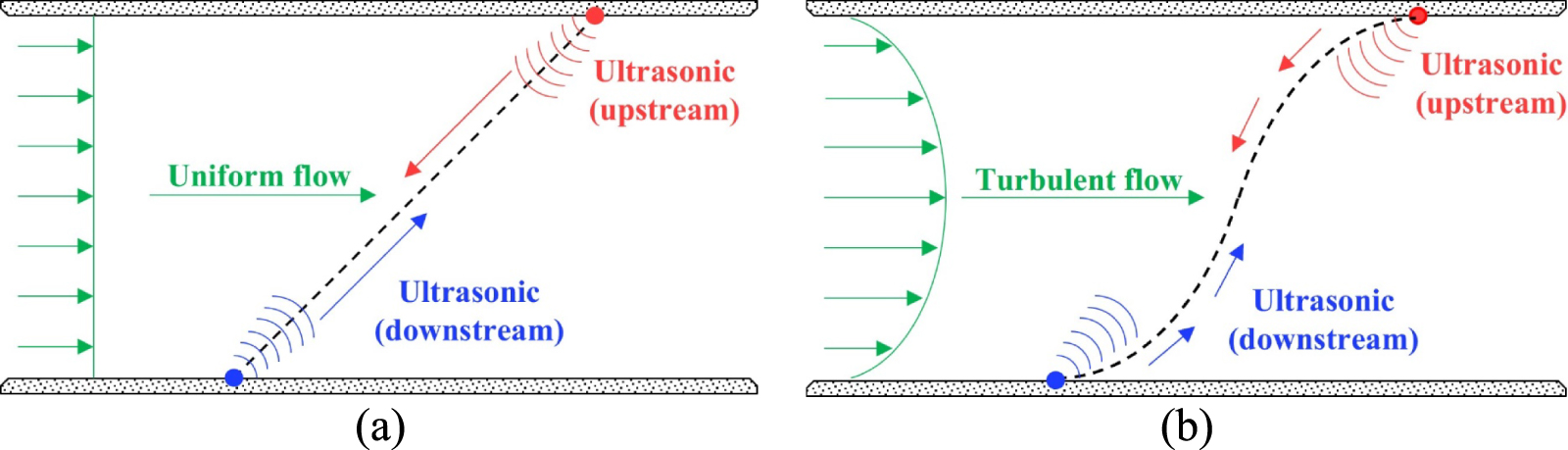 Transit Time Difference Method Sensor Improvement of wind speed measurement in mine roadway by transit-time ...