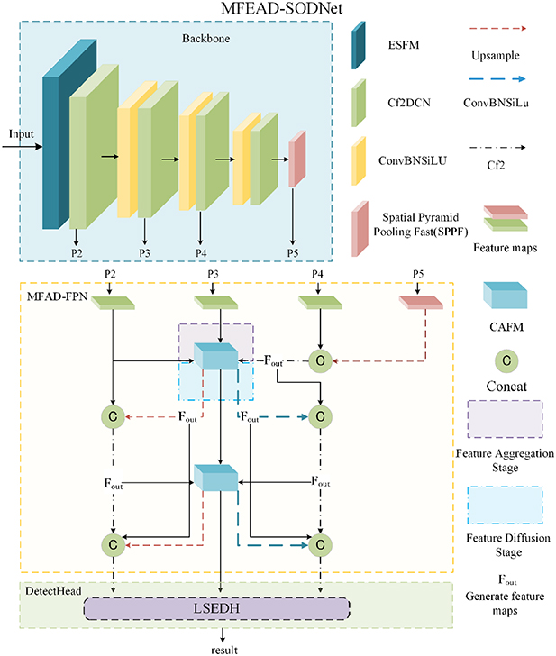 MFEAD-SODNet: multi-dimensional feature enhancement and multi-scale ...
