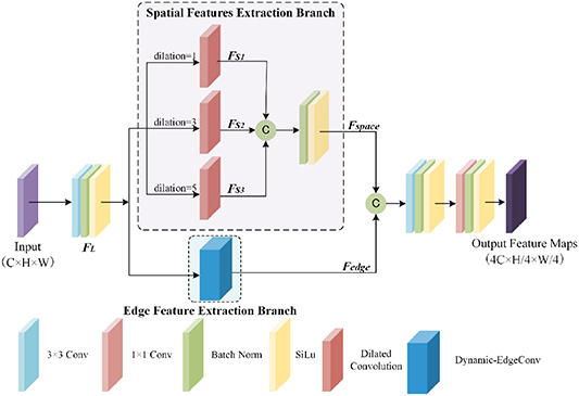 MFEAD-SODNet: multi-dimensional feature enhancement and multi-scale ...