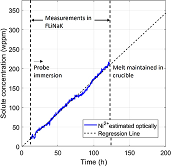 Development of an absorption spectroscopy probe for in situ monitoring ...