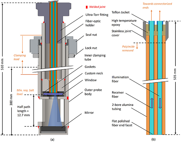 Development of an absorption spectroscopy probe for in situ monitoring ...