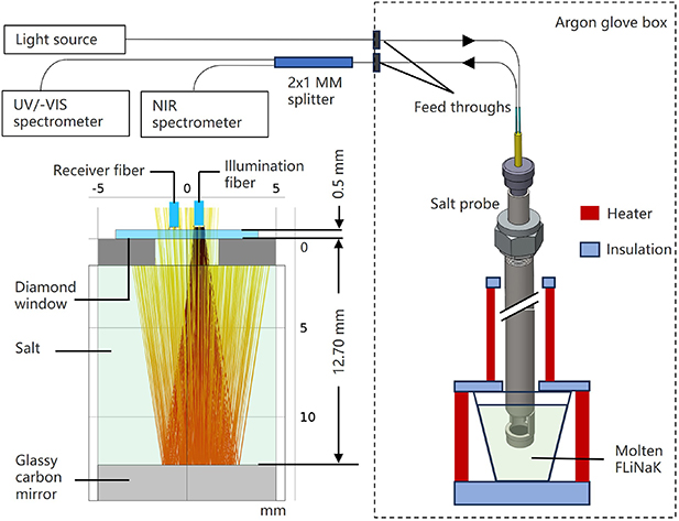 Development of an absorption spectroscopy probe for in situ monitoring ...